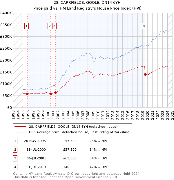 28, CARRFIELDS, GOOLE, DN14 6YH: Price paid vs HM Land Registry's House Price Index
