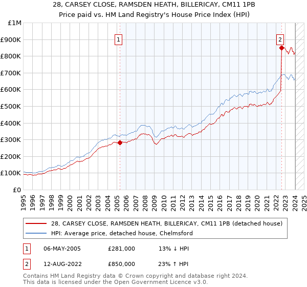 28, CARSEY CLOSE, RAMSDEN HEATH, BILLERICAY, CM11 1PB: Price paid vs HM Land Registry's House Price Index