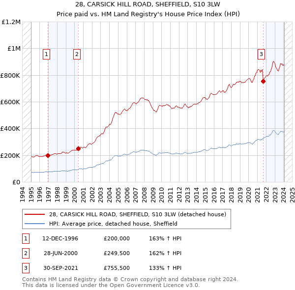 28, CARSICK HILL ROAD, SHEFFIELD, S10 3LW: Price paid vs HM Land Registry's House Price Index