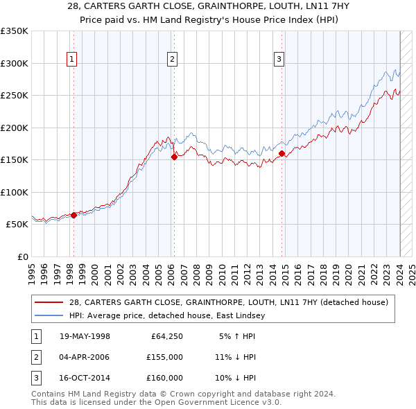 28, CARTERS GARTH CLOSE, GRAINTHORPE, LOUTH, LN11 7HY: Price paid vs HM Land Registry's House Price Index
