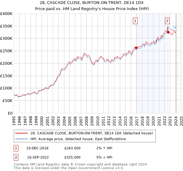 28, CASCADE CLOSE, BURTON-ON-TRENT, DE14 1DX: Price paid vs HM Land Registry's House Price Index