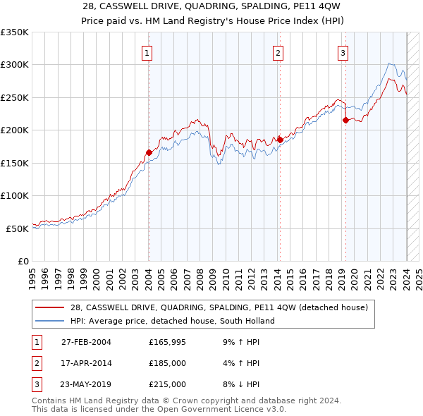 28, CASSWELL DRIVE, QUADRING, SPALDING, PE11 4QW: Price paid vs HM Land Registry's House Price Index