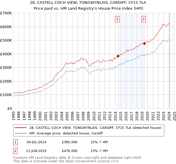 28, CASTELL COCH VIEW, TONGWYNLAIS, CARDIFF, CF15 7LA: Price paid vs HM Land Registry's House Price Index