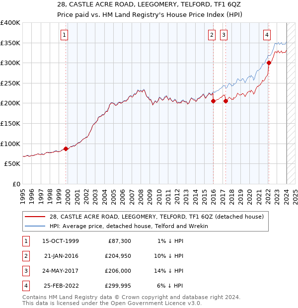 28, CASTLE ACRE ROAD, LEEGOMERY, TELFORD, TF1 6QZ: Price paid vs HM Land Registry's House Price Index
