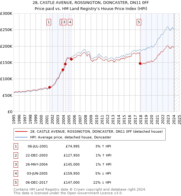 28, CASTLE AVENUE, ROSSINGTON, DONCASTER, DN11 0FF: Price paid vs HM Land Registry's House Price Index