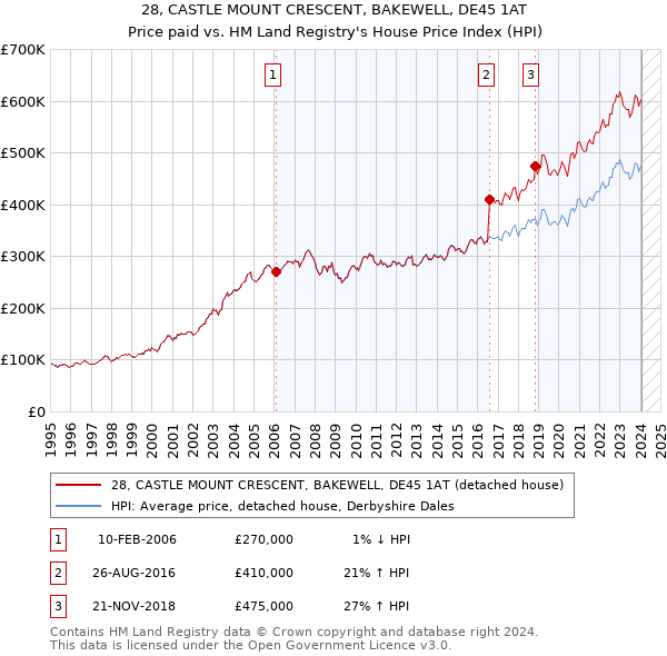 28, CASTLE MOUNT CRESCENT, BAKEWELL, DE45 1AT: Price paid vs HM Land Registry's House Price Index