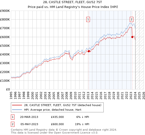 28, CASTLE STREET, FLEET, GU52 7ST: Price paid vs HM Land Registry's House Price Index