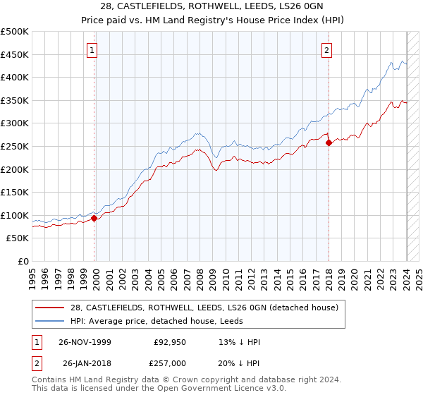 28, CASTLEFIELDS, ROTHWELL, LEEDS, LS26 0GN: Price paid vs HM Land Registry's House Price Index