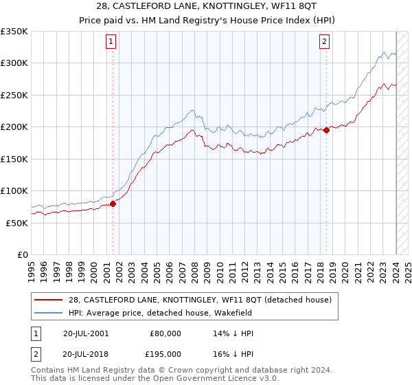 28, CASTLEFORD LANE, KNOTTINGLEY, WF11 8QT: Price paid vs HM Land Registry's House Price Index