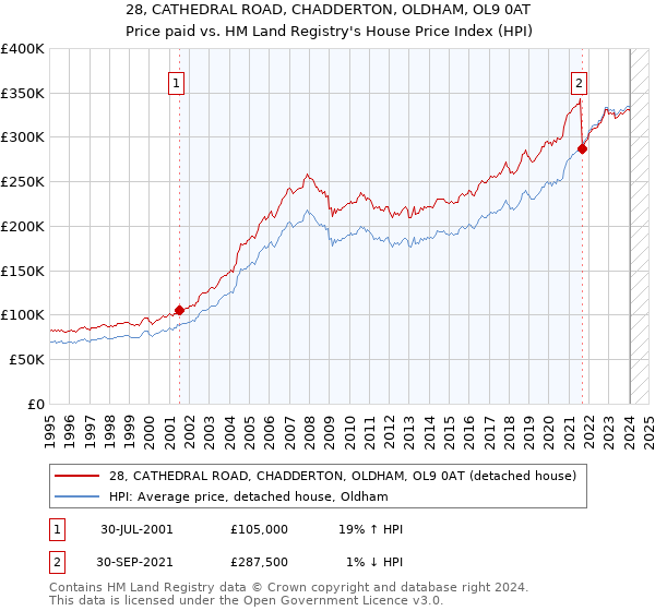 28, CATHEDRAL ROAD, CHADDERTON, OLDHAM, OL9 0AT: Price paid vs HM Land Registry's House Price Index