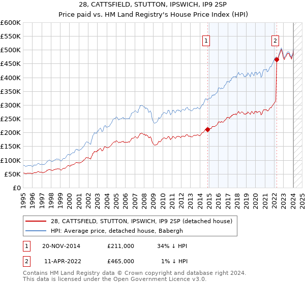 28, CATTSFIELD, STUTTON, IPSWICH, IP9 2SP: Price paid vs HM Land Registry's House Price Index