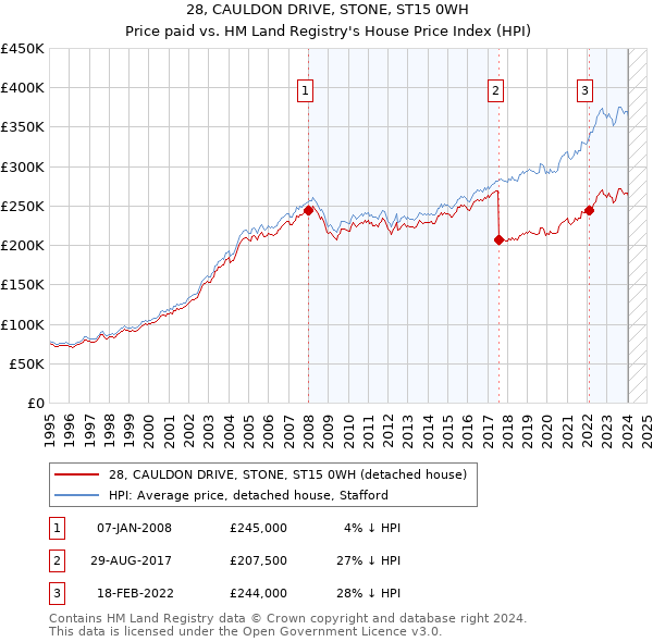 28, CAULDON DRIVE, STONE, ST15 0WH: Price paid vs HM Land Registry's House Price Index