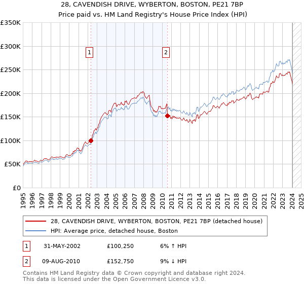 28, CAVENDISH DRIVE, WYBERTON, BOSTON, PE21 7BP: Price paid vs HM Land Registry's House Price Index