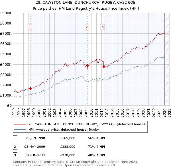 28, CAWSTON LANE, DUNCHURCH, RUGBY, CV22 6QE: Price paid vs HM Land Registry's House Price Index