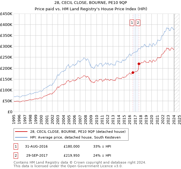28, CECIL CLOSE, BOURNE, PE10 9QP: Price paid vs HM Land Registry's House Price Index