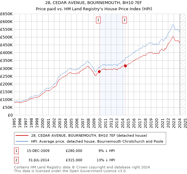 28, CEDAR AVENUE, BOURNEMOUTH, BH10 7EF: Price paid vs HM Land Registry's House Price Index