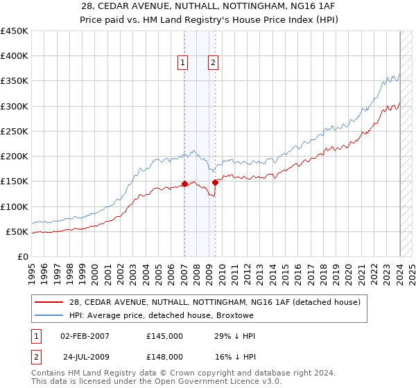 28, CEDAR AVENUE, NUTHALL, NOTTINGHAM, NG16 1AF: Price paid vs HM Land Registry's House Price Index