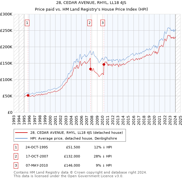 28, CEDAR AVENUE, RHYL, LL18 4JS: Price paid vs HM Land Registry's House Price Index