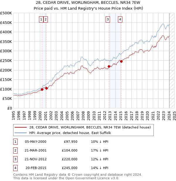 28, CEDAR DRIVE, WORLINGHAM, BECCLES, NR34 7EW: Price paid vs HM Land Registry's House Price Index
