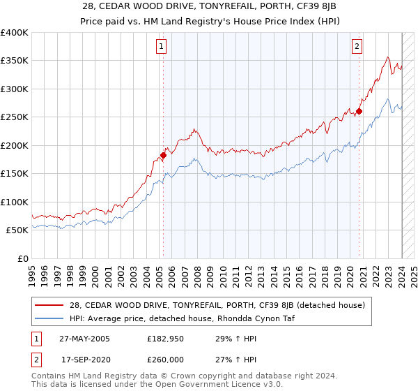 28, CEDAR WOOD DRIVE, TONYREFAIL, PORTH, CF39 8JB: Price paid vs HM Land Registry's House Price Index