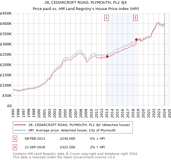 28, CEDARCROFT ROAD, PLYMOUTH, PL2 3JX: Price paid vs HM Land Registry's House Price Index