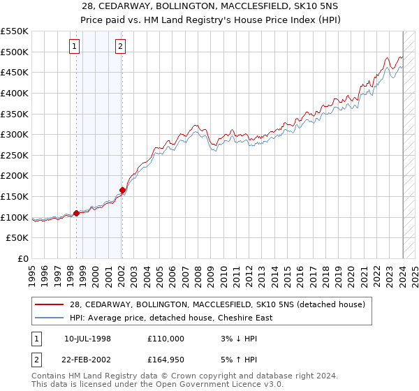 28, CEDARWAY, BOLLINGTON, MACCLESFIELD, SK10 5NS: Price paid vs HM Land Registry's House Price Index
