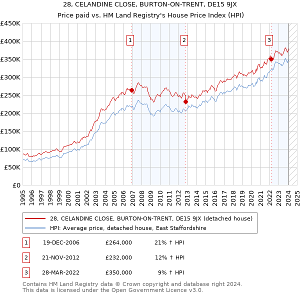 28, CELANDINE CLOSE, BURTON-ON-TRENT, DE15 9JX: Price paid vs HM Land Registry's House Price Index