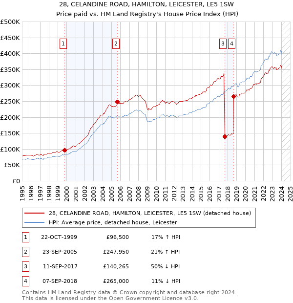 28, CELANDINE ROAD, HAMILTON, LEICESTER, LE5 1SW: Price paid vs HM Land Registry's House Price Index