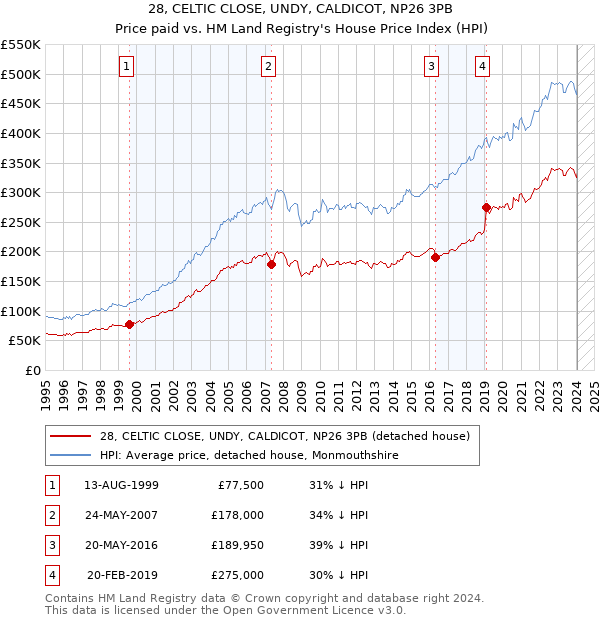 28, CELTIC CLOSE, UNDY, CALDICOT, NP26 3PB: Price paid vs HM Land Registry's House Price Index