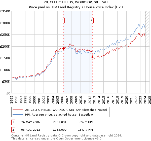 28, CELTIC FIELDS, WORKSOP, S81 7AH: Price paid vs HM Land Registry's House Price Index