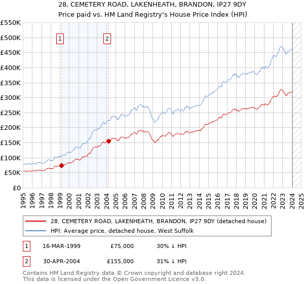 28, CEMETERY ROAD, LAKENHEATH, BRANDON, IP27 9DY: Price paid vs HM Land Registry's House Price Index
