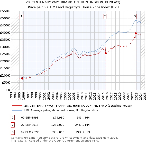 28, CENTENARY WAY, BRAMPTON, HUNTINGDON, PE28 4YQ: Price paid vs HM Land Registry's House Price Index