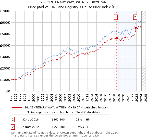 28, CENTENARY WAY, WITNEY, OX29 7AN: Price paid vs HM Land Registry's House Price Index