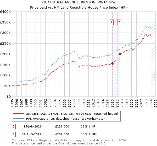 28, CENTRAL AVENUE, BILSTON, WV14 6LW: Price paid vs HM Land Registry's House Price Index
