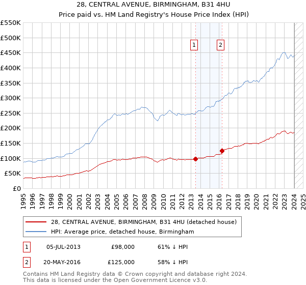 28, CENTRAL AVENUE, BIRMINGHAM, B31 4HU: Price paid vs HM Land Registry's House Price Index