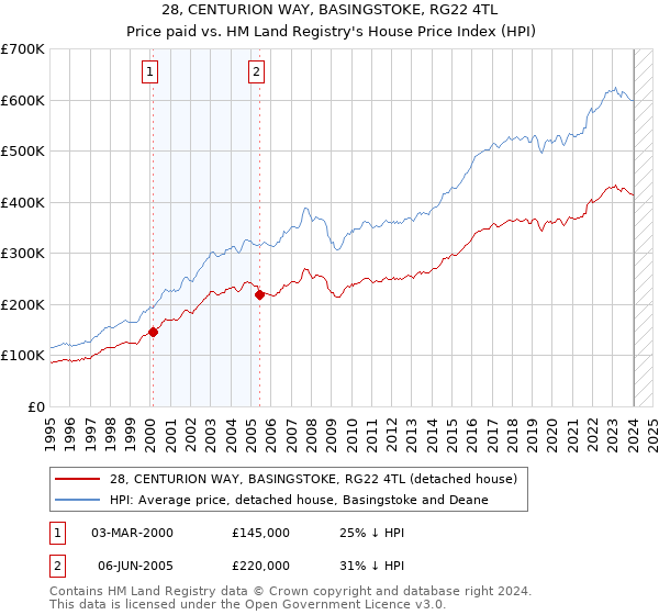 28, CENTURION WAY, BASINGSTOKE, RG22 4TL: Price paid vs HM Land Registry's House Price Index