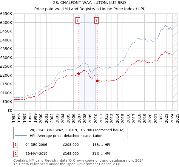 28, CHALFONT WAY, LUTON, LU2 9RQ: Price paid vs HM Land Registry's House Price Index