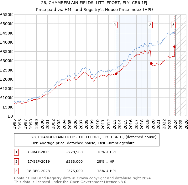 28, CHAMBERLAIN FIELDS, LITTLEPORT, ELY, CB6 1FJ: Price paid vs HM Land Registry's House Price Index