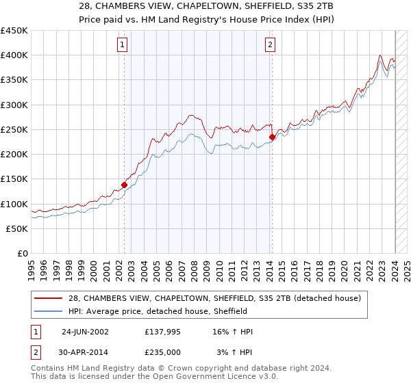 28, CHAMBERS VIEW, CHAPELTOWN, SHEFFIELD, S35 2TB: Price paid vs HM Land Registry's House Price Index