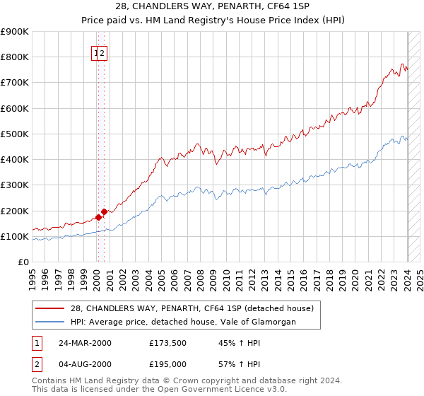 28, CHANDLERS WAY, PENARTH, CF64 1SP: Price paid vs HM Land Registry's House Price Index