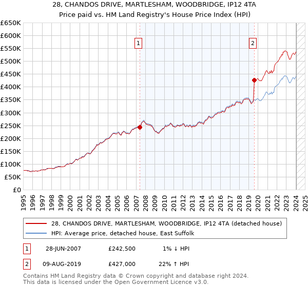 28, CHANDOS DRIVE, MARTLESHAM, WOODBRIDGE, IP12 4TA: Price paid vs HM Land Registry's House Price Index