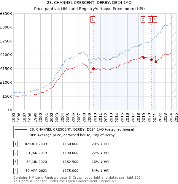 28, CHANNEL CRESCENT, DERBY, DE24 1AQ: Price paid vs HM Land Registry's House Price Index