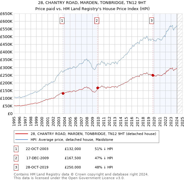 28, CHANTRY ROAD, MARDEN, TONBRIDGE, TN12 9HT: Price paid vs HM Land Registry's House Price Index