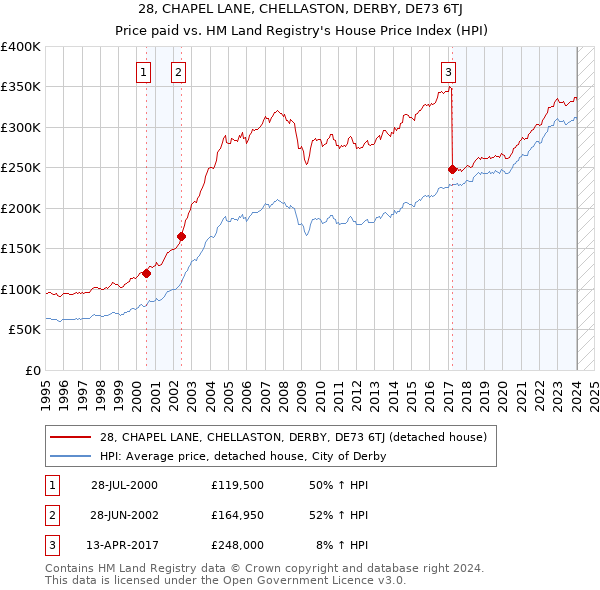 28, CHAPEL LANE, CHELLASTON, DERBY, DE73 6TJ: Price paid vs HM Land Registry's House Price Index