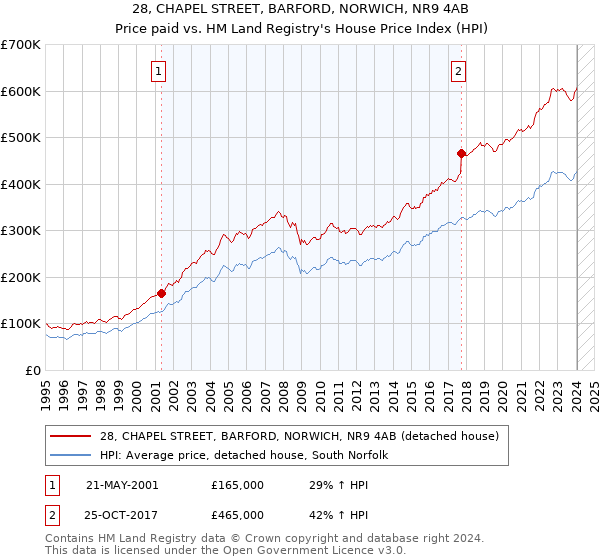 28, CHAPEL STREET, BARFORD, NORWICH, NR9 4AB: Price paid vs HM Land Registry's House Price Index