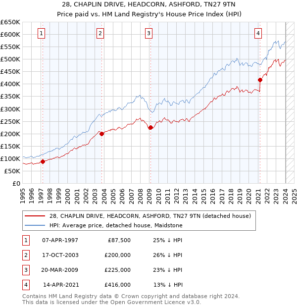 28, CHAPLIN DRIVE, HEADCORN, ASHFORD, TN27 9TN: Price paid vs HM Land Registry's House Price Index