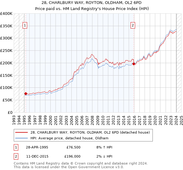 28, CHARLBURY WAY, ROYTON, OLDHAM, OL2 6PD: Price paid vs HM Land Registry's House Price Index