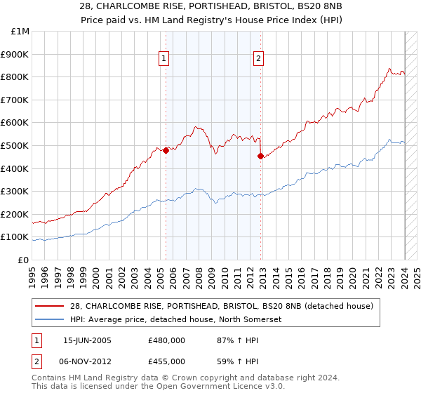28, CHARLCOMBE RISE, PORTISHEAD, BRISTOL, BS20 8NB: Price paid vs HM Land Registry's House Price Index