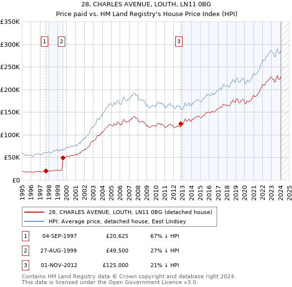 28, CHARLES AVENUE, LOUTH, LN11 0BG: Price paid vs HM Land Registry's House Price Index