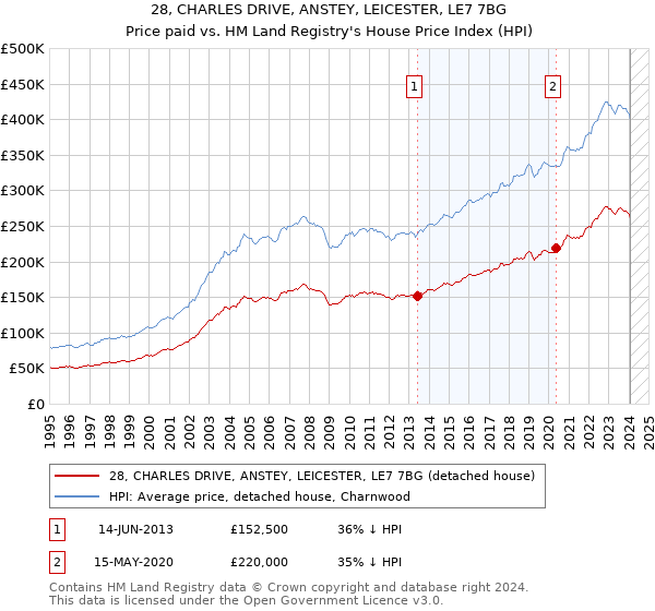 28, CHARLES DRIVE, ANSTEY, LEICESTER, LE7 7BG: Price paid vs HM Land Registry's House Price Index
